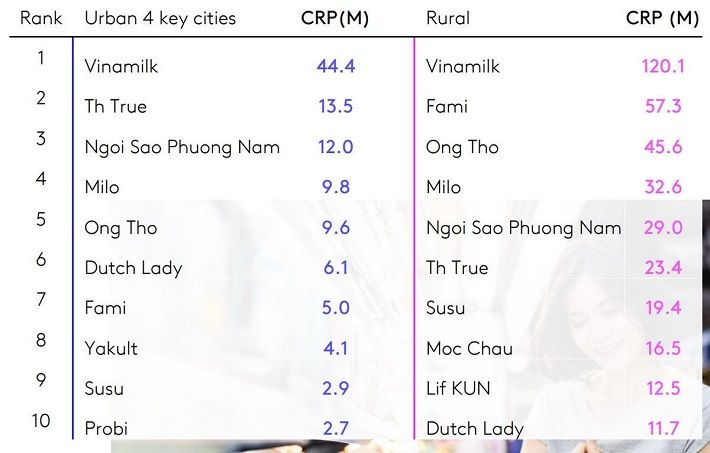 Báo cáo Dấu chân thương hiệu 2022 của Kantar tiếp tục gọi tên Vinamilk ở vị trí Top 1 Thương hiệu sữa và các sản phẩm từ sữa được người M.Cwin800.com thể thao, casino live, bắn cá và slot nổ hũ chọn mua nhiều nhất