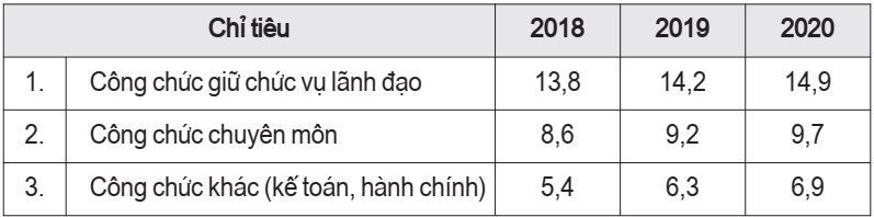 Thu nhập bình quân đầu người tại Viện KSND tỉnh Bắc Kạn