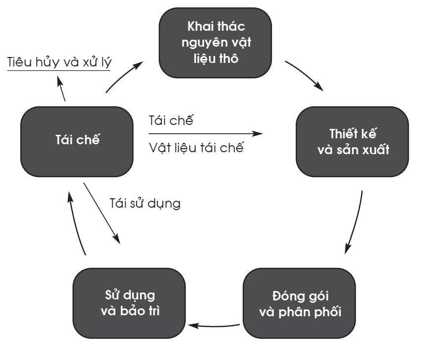 Quy trình tái chế nguyên vật liệu