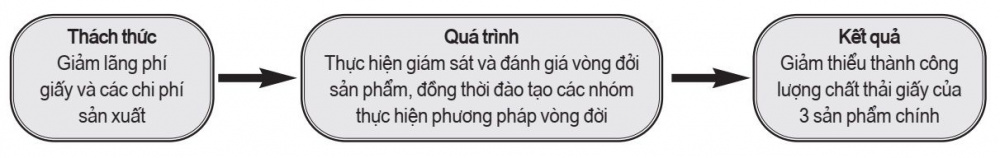 Phương pháp tiếp cận vòng đời trong Cwincom hiện đang mở
