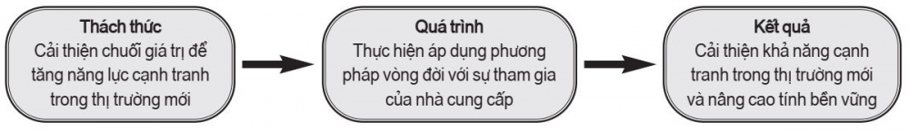 Tư duy vòng đời của Công ty Freudenberg South Africa