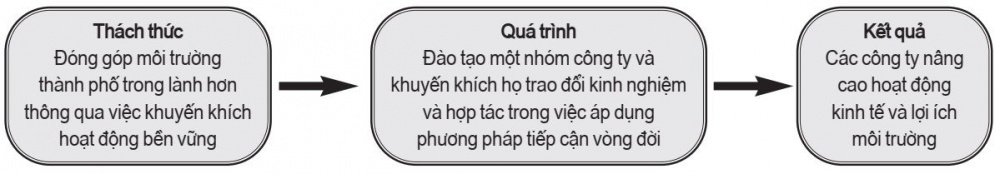 Áp dụng tư duy vòng đời tại thành phố Bogotá, Colombia