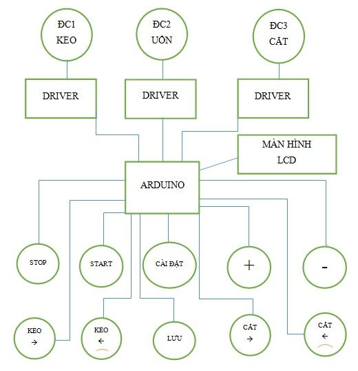 Sơ đồ các thiết bị được kết nối với bo Arduino