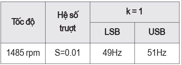 Tần số lỗi Rotor