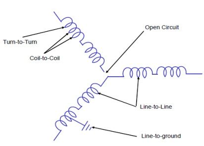 Các hư hỏng cuộn dây stator