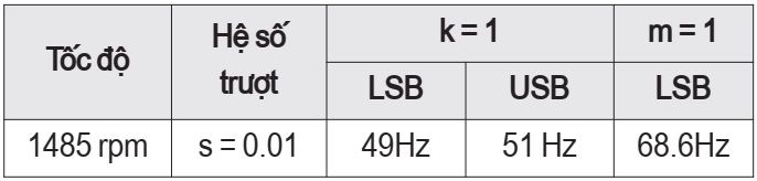 Tần số lỗi rotor và vòng bi inner race