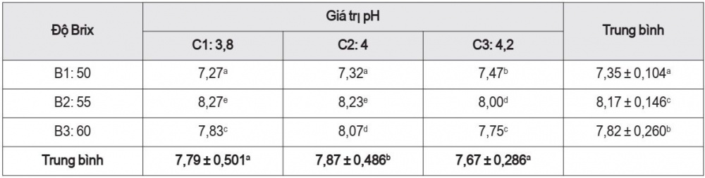 Kết quả đánh giá cảm quan sản phẩm theo độ Brix và pH