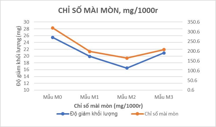 Độ chịu mài mòn của lớp phủ Bakelite/SMC