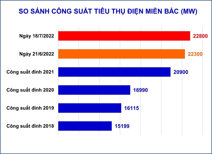 So sánh công suất tiêu thụ điện miền Bắc