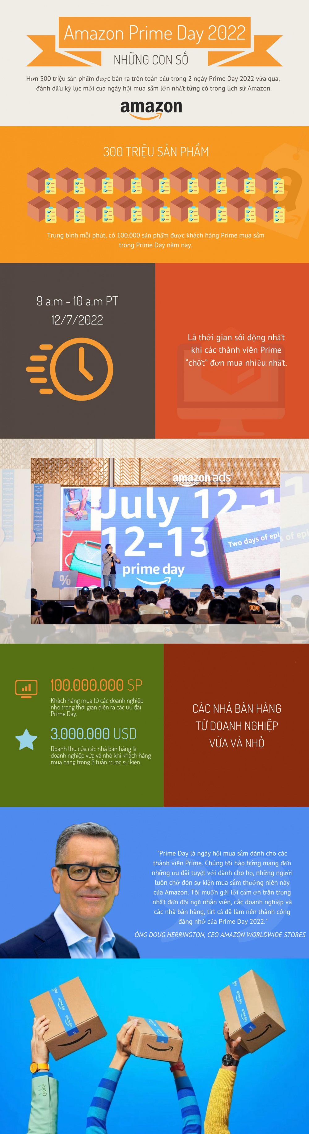 300 triệu sản phẩm được bán ra toàn cầu, Prime Day 2022 đánh dấu kỳ Prime Day lớn nhất trong lịch sử của Amazon