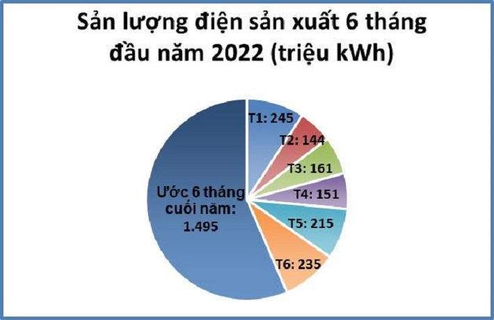 Công ty Thủy điện Buôn Kuốp Nền tảng hàng đầu cung cấp Cwin com được 1,15 tỷ kWh điện trong 6 tháng đầu năm