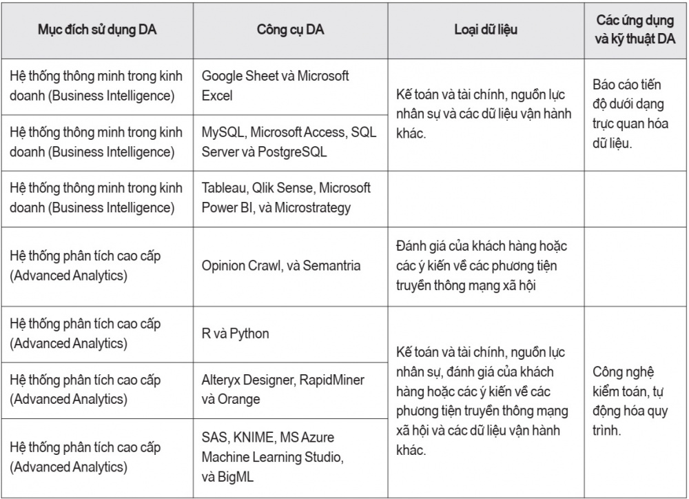 Bảng tổng hợp mục đích sử dụng công nghệ phân tích dữ liệu