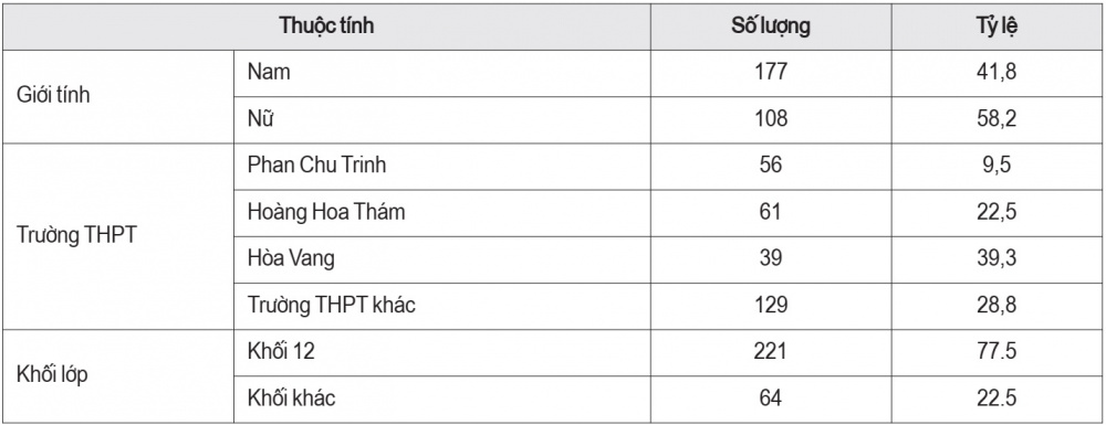 Bảng phân bổ mẫu theo một số thuộc tính