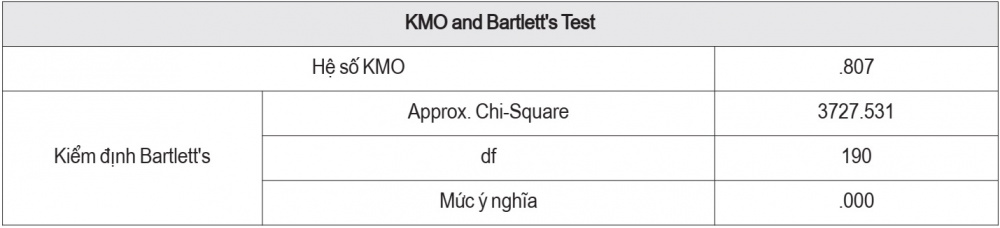 Kiểm định EFA của biến độc lập