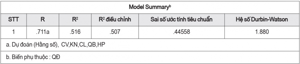 Kiểm định mức độ giải thích của mô hình