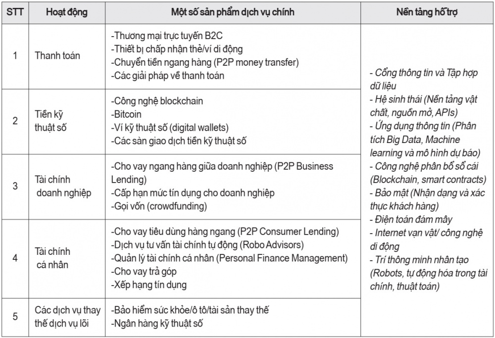 Một số sản phẩm, dịch vụ chính do Fintech cung cap