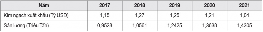 Tình hình Cwin Đăng Ký + 1888k thanh long Việt Nam các năm từ 2017 - 2021