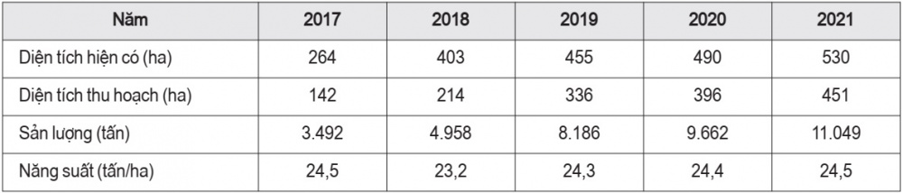 Tình hình Nền tảng hàng đầu cung cấp Cwin com thanh long tỉnh Trà Vinh các năm từ 2017 - 2021