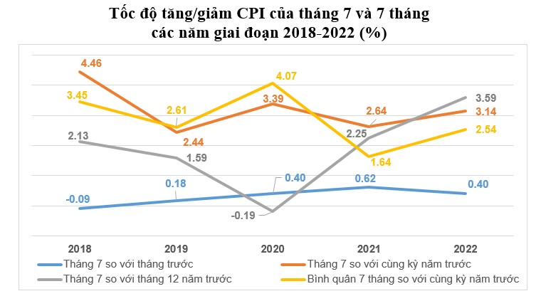 CPI 7 thang