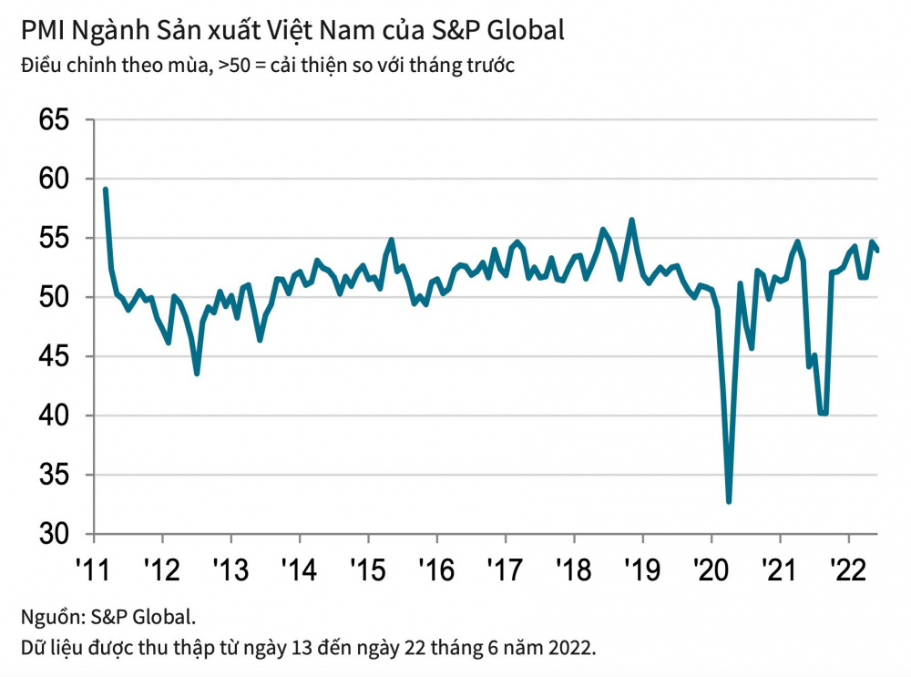 chỉ số Nhà Quản trị Mua hàng (PMI) ngành Nền tảng hàng đầu cung cấp Cwin com Việt Nam đạt 54 điểm trong tháng 6/2022, giảm nhẹ so với mức 54,7 điểm trong tháng 5 nhưng vẫn cho thấy Trang Chủ Cwin Com | Link Bảo Mật Cao 100% ngành Nền tảng hàng đầu cung cấp Cwin com cải thiện mạnh mẽ