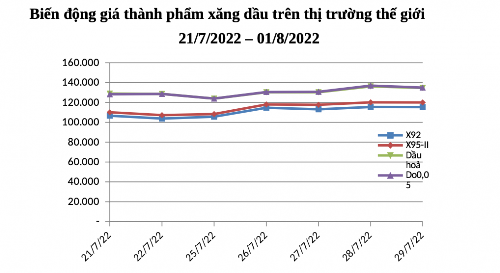 Biến động giá thành phẩm Cwin555 thể thao, casino live, bắn cá và slot nổ hũ trên thị trường thế giới 21/7/2022 - 1/8/2022