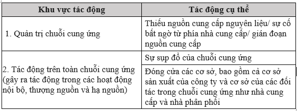 chuỗi cung ứng và logistics