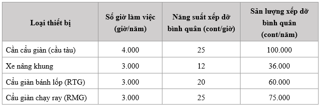 khai thác cảng container