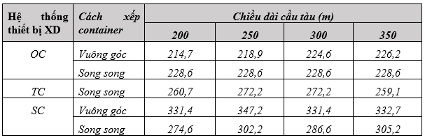khai thác cảng container