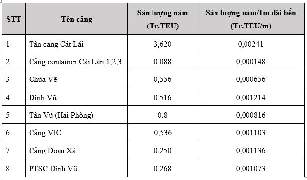 khai thác cảng container