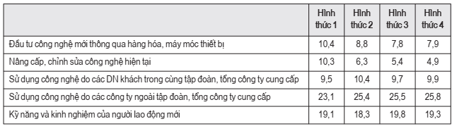 liên kết công nghệ