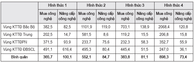 liên kết công nghệ