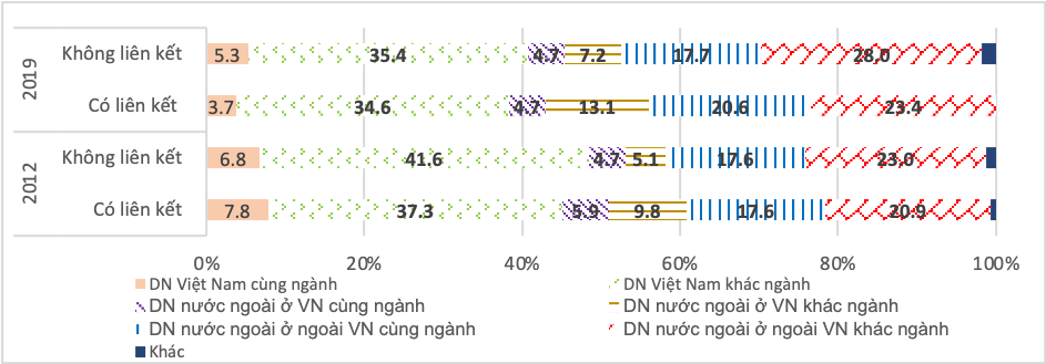 liên kết công nghệ