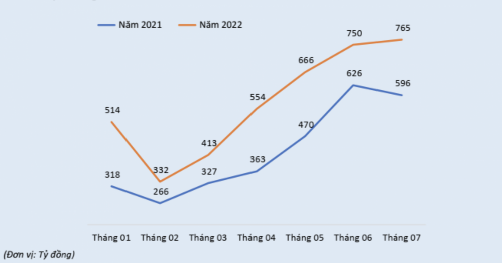 Doanh thu TNG