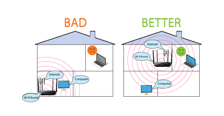 Đặt bộ phát Wi-Fi ở trung tâm là tối ưu khi sử dụng trong nhà