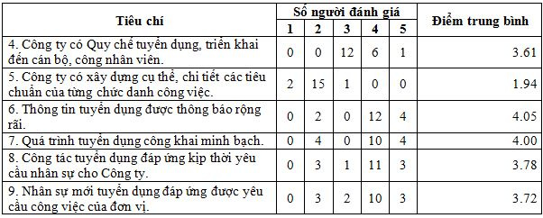 2--ket-qua-khao-sat-ve-cong-tac-tuyen-dung