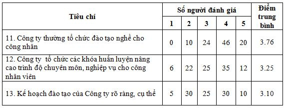 4-ket-qua-khao-sat-ve-cong-tac-ao-tao