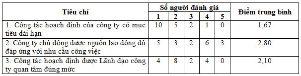 ket-qua-khao-sat-ve-cong-tac-hoach-inh-nguon-nhan-luc