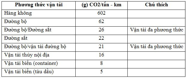 khoi-luong-khi-thai-co2-tren-mot-tan-km