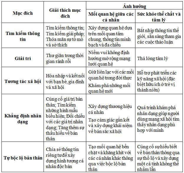 muc-ich-cua-nguoi-dung-mang-xa-hoi
