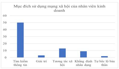 muc-ich-su-dung-mang-xa-hoi-cua-nhan-vien-kinh-doanh
