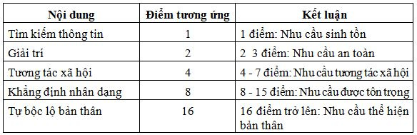 thang-iem-cua-muc-ich-su-dung-mang-xa-hoi