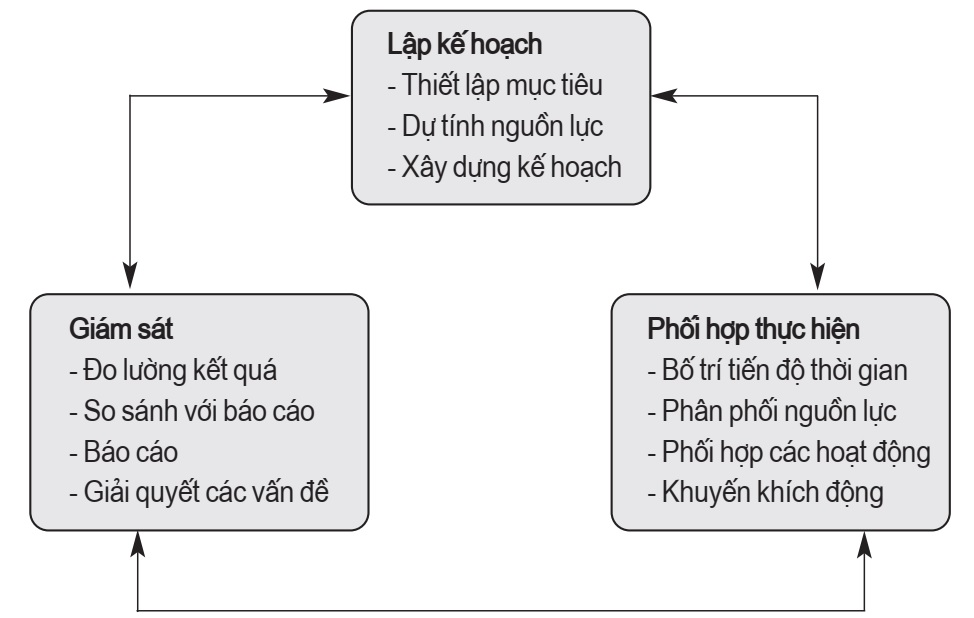 Chu trình quản lý dự án