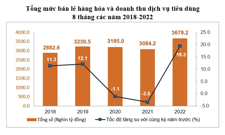 doanh thu thương mại dịch vụ