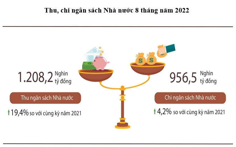 thu chi ngân sách 8 tháng