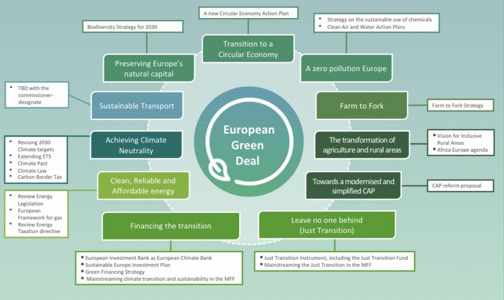EU Green Deal - Thỏa thuận xanh châu Âu ảnh hưởng lớn tới chiến lược phát triển Cwin là sân chơi cá cược trực tuyến tại Việt Nam của các quốc gia thành viên