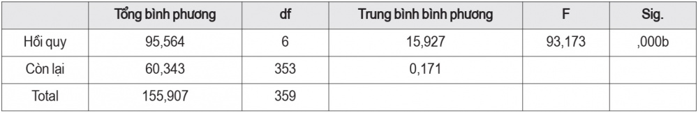 Bảng ANOVA của mô hình