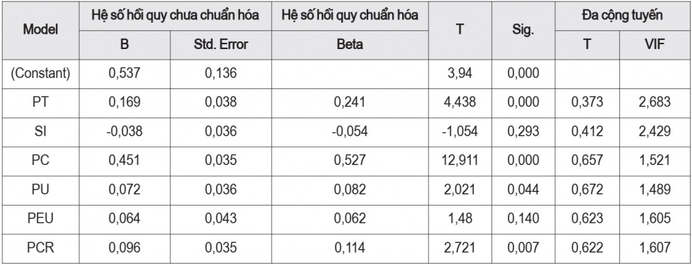 Bảng trọng số hồi quy