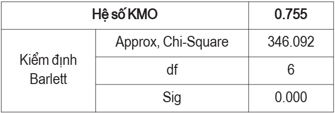 Kết quả kiểm định Barlett và KMO - Biến phụ thuộc