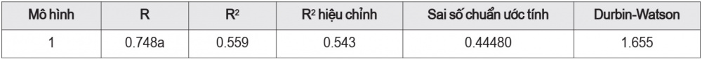 Bảng tóm tắt mô hình hồi quy