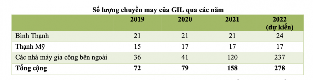 Số lượng chuyền may của GIL